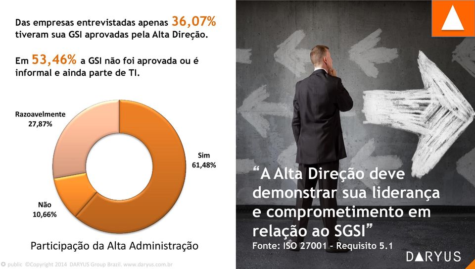 Razoavelmente 27,87% Não 10,66% Participação da Alta Administração Sim 61,48% A Alta