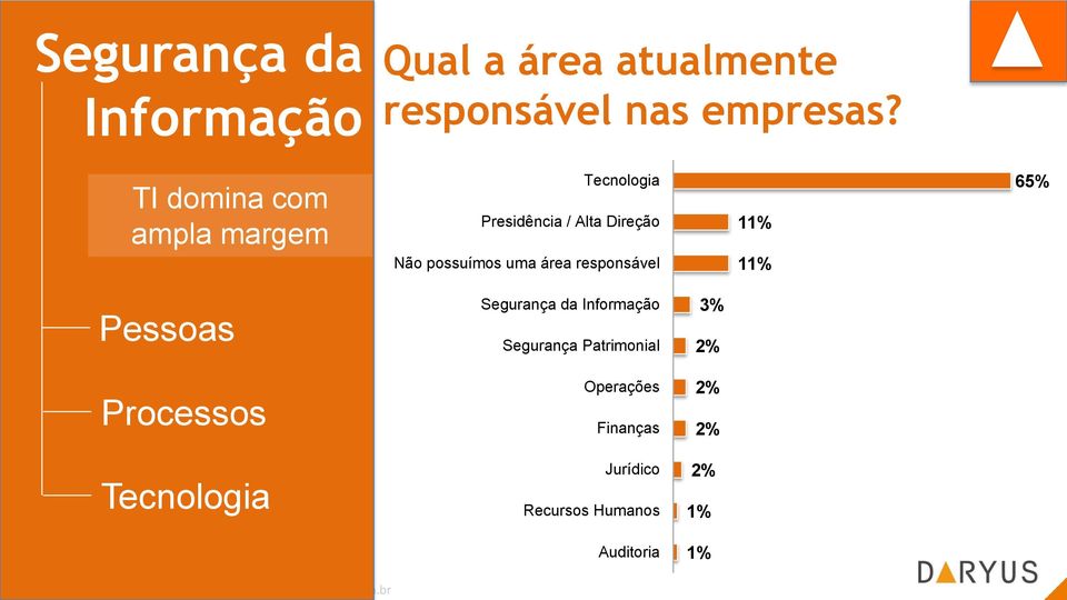 área responsável 11% 11% 65% Pessoas Processos Tecnologia Segurança da Informação