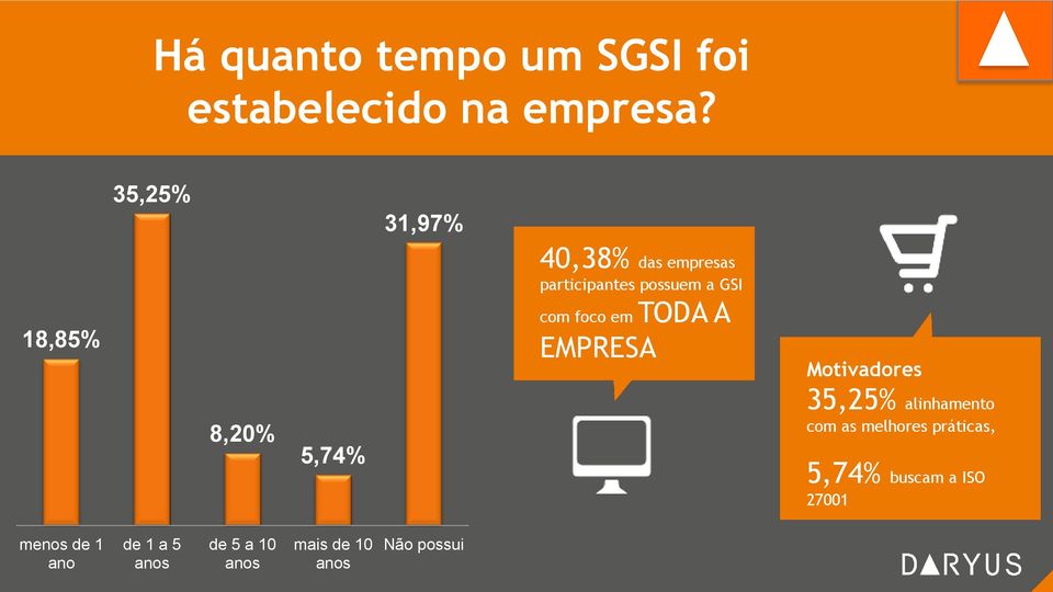 GSI com foco em TODA A EMPRESA Motivadores 35,25% alinhamento com as melhores