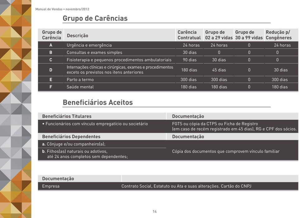 exceto os previstos nos itens anteriores 180 dias 45 dias 0 30 dias E Parto a termo 300 dias 300 dias 0 300 dias F Saúde mental 180 dias 180 dias 0 180 dias Beneficiários Aceitos Beneficiários