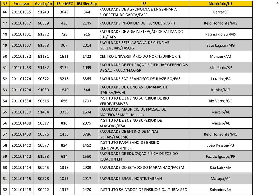 1422 CENTRO UNIVERSITÁRIO DO NORTE/UNINORTE Manaus/AM 51 201101263 91132 3139 1099 FACULDADE DE EDUCAÇÃO E CIÊNCIAS GERENCIAIS DE SÃO PAULO/FECG-SP São Paulo/SP 52 201101274 90372 3218 3365 FACULDADE