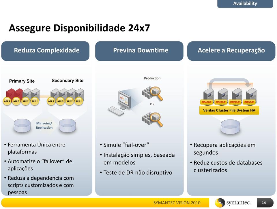 Automatize o failover de aplicações Reduza a dependencia com scripts customizados e com pessoas Simule fail-over