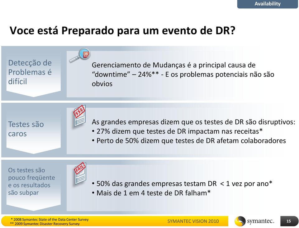 caros As grandes empresas dizem que os testes de DR são disruptivos: 27% dizem que testes de DR impactam nas receitas* Perto de 50% dizem que testes de DR