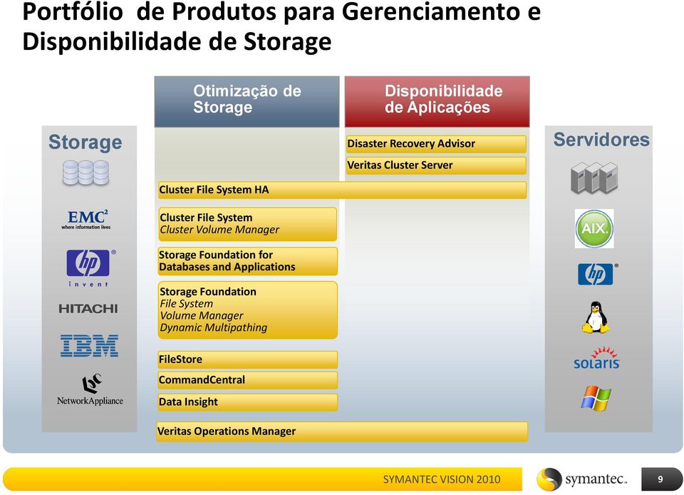 Storage Foundation File System Volume Manager Dynamic Multipathing Disponibilidade de Aplicações Disaster