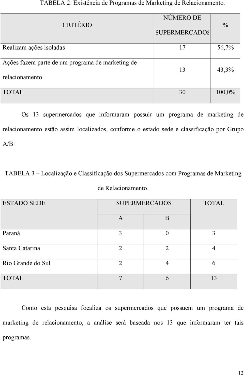 informaram possuir um programa de marketing de relacionamento estão assim localizados, conforme o estado sede e classificação por Grupo A/B: TABELA 3 Localização e Classificação dos