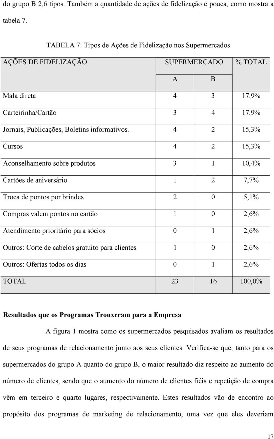 4 15,3% Cursos 4 15,3% Aconselhamento sobre produtos 3 1 10,4% Cartões de aniversário 1 7,7% Troca de pontos por brindes 0 5,1% Compras valem pontos no cartão 1 0,6% Atendimento prioritário para