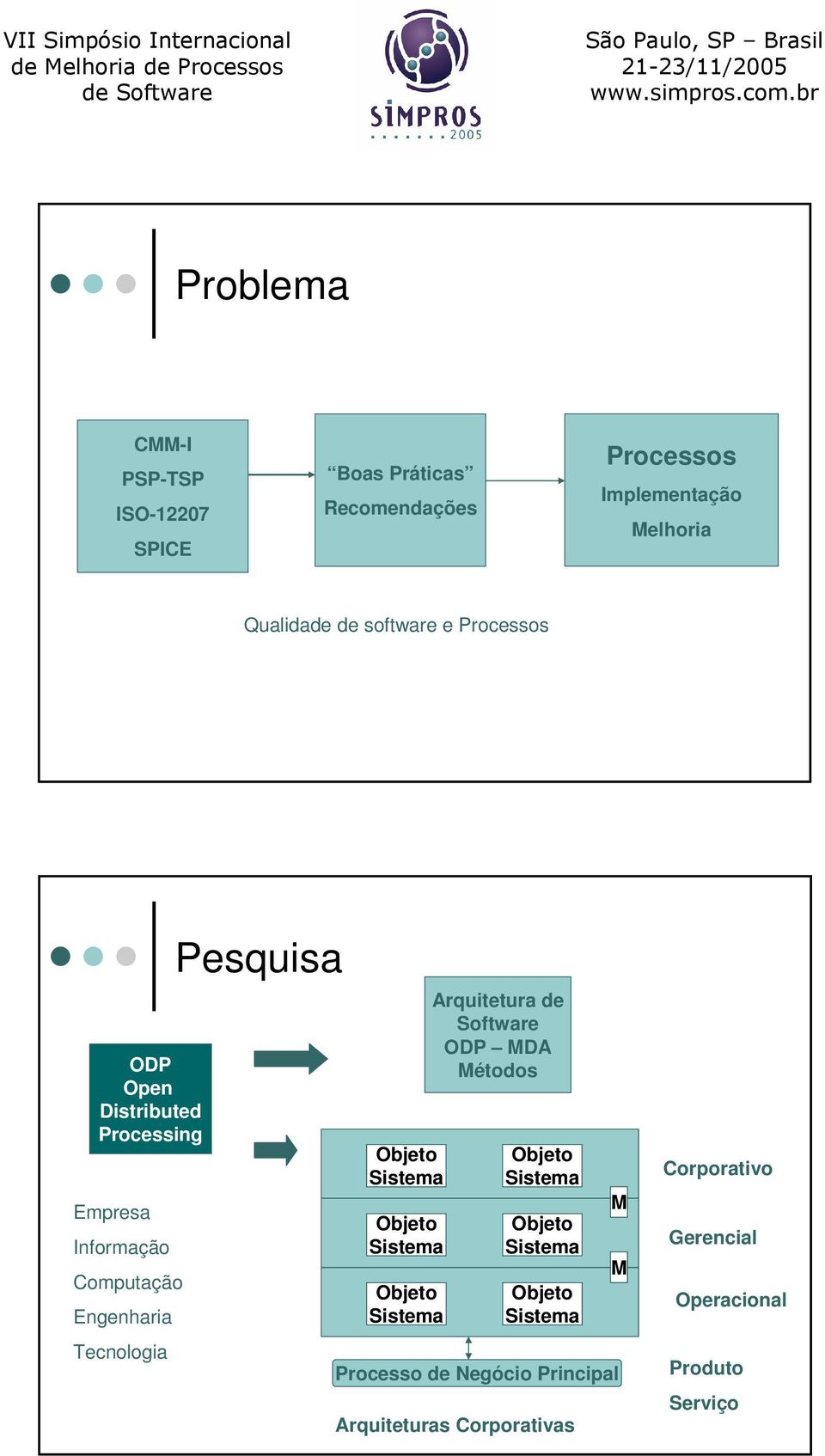 Objeto Sistema Objeto Sistema Objeto Sistema Arquitetura de Software ODP MDA Métodos Objeto Sistema Objeto Sistema