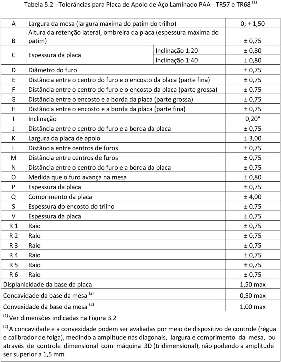 máxima do patim) ± 0,75 C Espessura da placa Inclinação 1:20 ± 0,80 Inclinação 1:40 ± 0,80 D Diâmetro do furo ± 0,75 E Distância entre o centro do furo e o encosto da placa (parte fina) ± 0,75 F