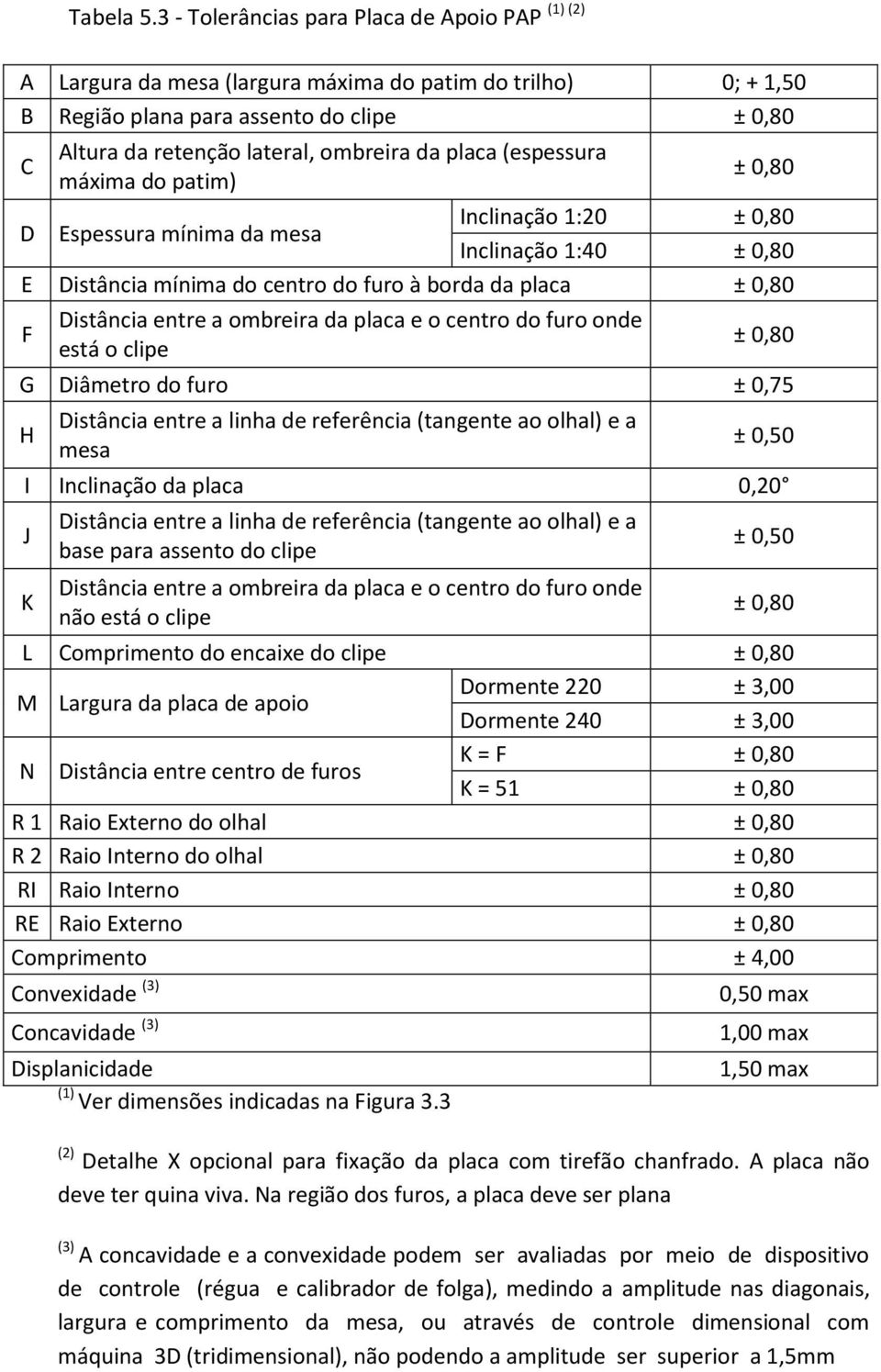 (espessura máxima do patim) ± 0,80 Inclinação 1:20 ± 0,80 D Espessura mínima da mesa Inclinação 1:40 ± 0,80 E Distância mínima do centro do furo à borda da placa ± 0,80 F Distância entre a ombreira