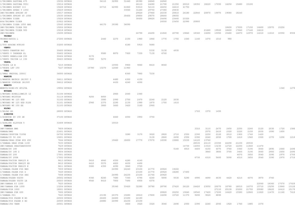 19970 19080 18240 I/TRIUMPH SPRINT ST 1050 15030 OUTROS 35600 29850 29070 28460 28050 I/TRIUMPH TIGER 15026 OUTROS 30650 28620 24490 23440 23320 AVA/TRIUMPH TIGER 23922 OUTROS 24500 23450 22990 20800