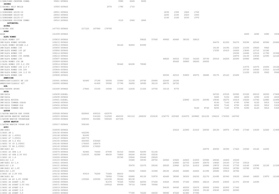ADAX ADAX 141499 OUTROS 4400 4280 4080 3930 ALFA ROMEO I/ALFA ROMEO 147 105810 OUTROS 59620 57560 49900 40660 38530 36810 IMP/ALFA ROMEO SPIDER 108215 OUTROS 64470 61250 54270 50090 42540 40580 29480