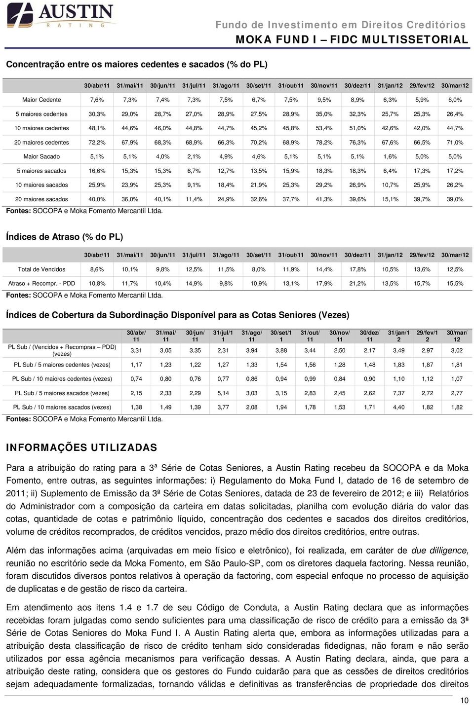 48,1% 44,6% 46,0% 44,8% 44,7% 45,2% 45,8% 53,4% 51,0% 42,6% 42,0% 44,7% 20 maiores cedentes 72,2% 67,9% 68,3% 68,9% 66,3% 70,2% 68,9% 78,2% 76,3% 67,6% 66,5% 71,0% Maior Sacado 5,1% 5,1% 4,0% 2,1%