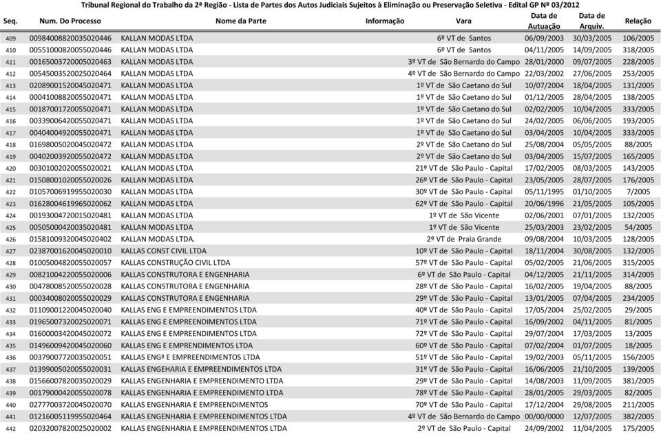 253/2005 413 02089001520045020471 KALLAN MODAS LTDA 1º VT de São Caetano do Sul 10/07/2004 18/04/2005 131/2005 414 00041008820055020471 KALLAN MODAS LTDA 1º VT de São Caetano do Sul 01/12/2005