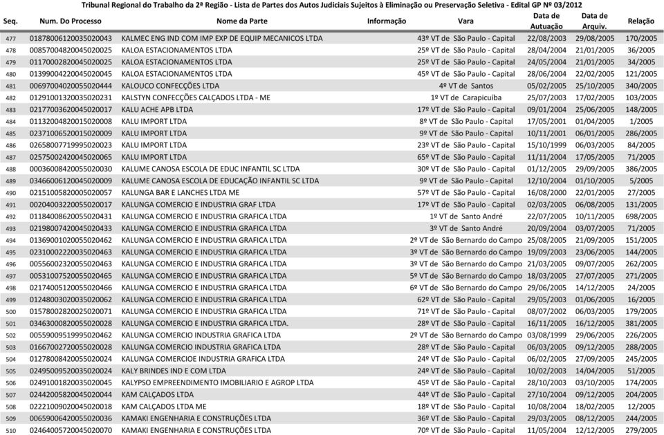 ESTACIONAMENTOS LTDA 45º VT de São Paulo - Capital 28/06/2004 22/02/2005 121/2005 481 00697004020055020444 KALOUCO CONFECÇÕES LTDA 4º VT de Santos 05/02/2005 25/10/2005 340/2005 482