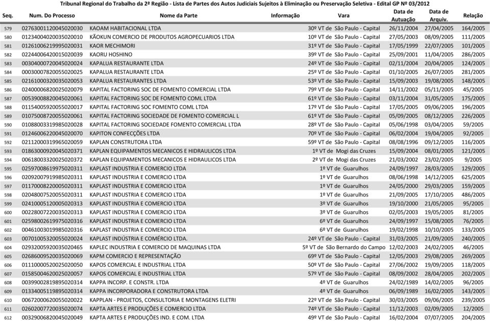 São Paulo - Capital 25/09/2001 11/04/2005 286/2005 583 00304000720045020024 KAPALUA RESTAURANTE LTDA 24º VT de São Paulo - Capital 02/11/2004 20/04/2005 124/2005 584 00030007820055020025 KAPALUA