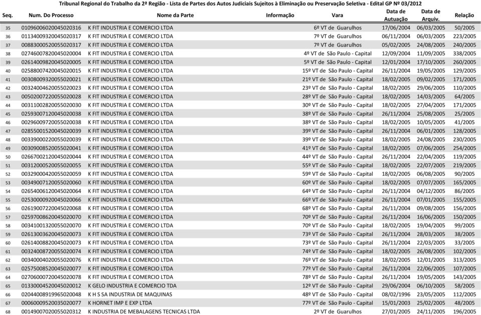 Paulo - Capital 12/09/2004 11/09/2005 338/2005 39 02614009820045020005 K FIT INDUSTRIA E COMERCIO LTDA 5º VT de São Paulo - Capital 12/01/2004 17/10/2005 260/2005 40 02588007420045020015 K FIT