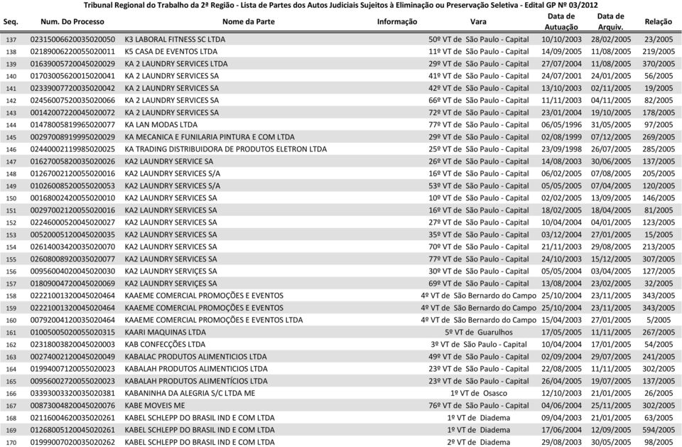 VT de São Paulo - Capital 24/07/2001 24/01/2005 56/2005 141 02339007720035020042 KA 2 LAUNDRY SERVICES SA 42º VT de São Paulo - Capital 13/10/2003 02/11/2005 19/2005 142 02456007520035020066 KA 2
