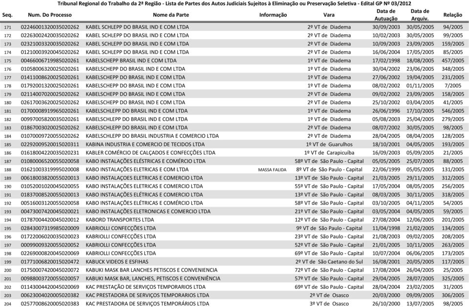 COM LTDA 2º VT de Diadema 16/06/2004 17/05/2005 85/2005 175 00466006719985020261 KABELSCHEPP BRASIL IND E COM LTDA 1º VT de Diadema 17/02/1998 18/08/2005 457/2005 176 01058006320025020261 KABELSCHEPP