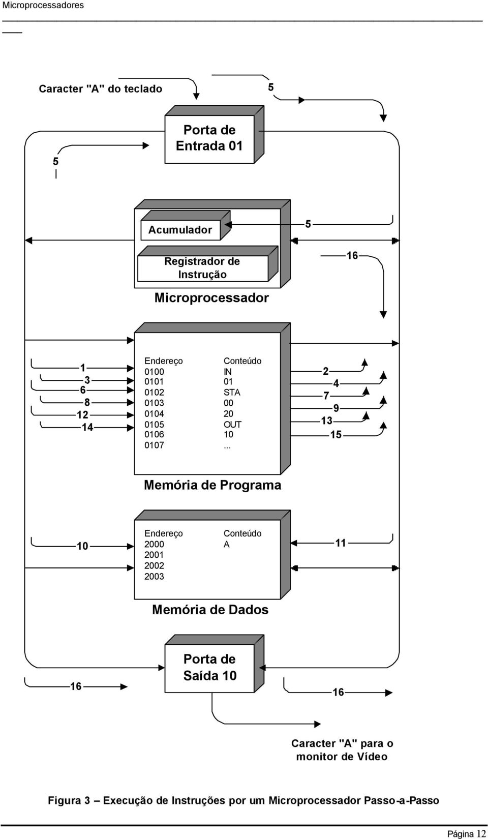 .. 2 4 7 9 13 15 Memória de Programa 10 Endereço Conteúdo 2000 A 2001 11 2002 2003 Memória de Dados 16 Porta