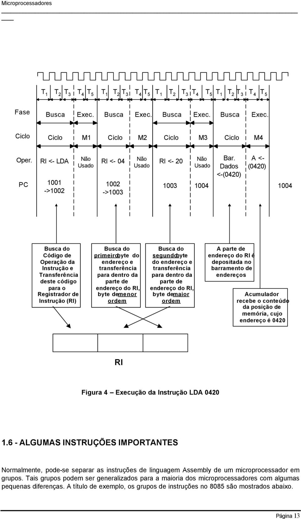 Dados <-(0420) A <- (0420) 1004 1004 Busca do Código de Operação da Instrução e Transferência deste código para o Registrador de Instrução (RI) Busca do primeiro byte do endereço e transferência para