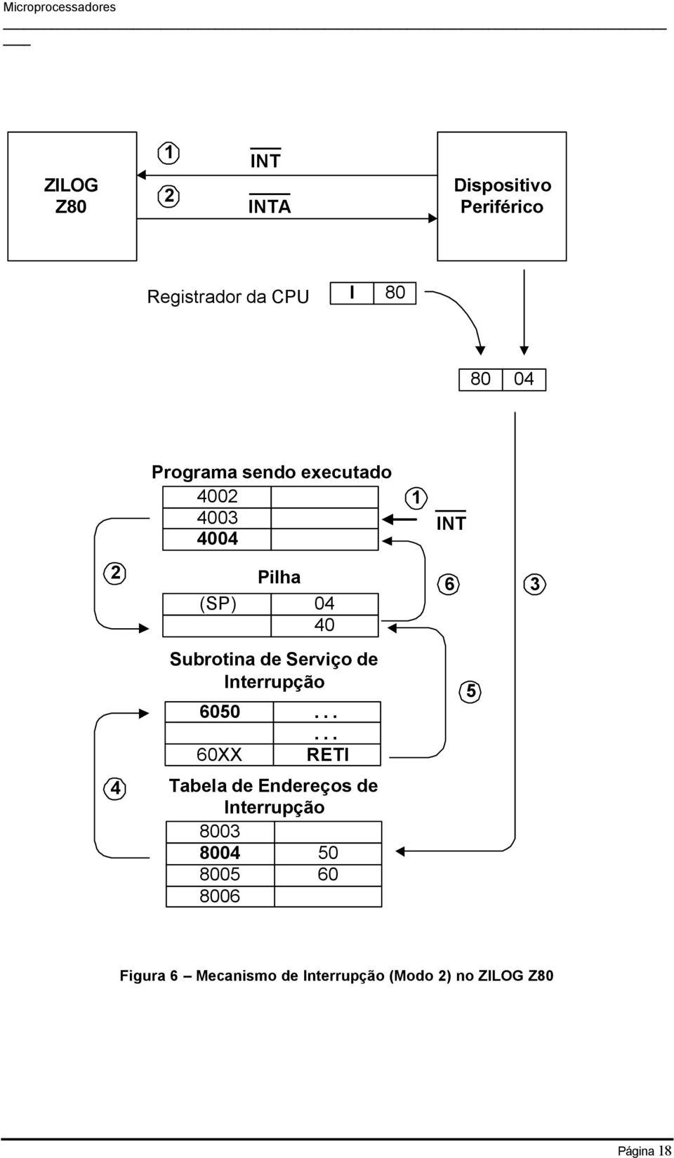 Serviço de Interrupção 6050.