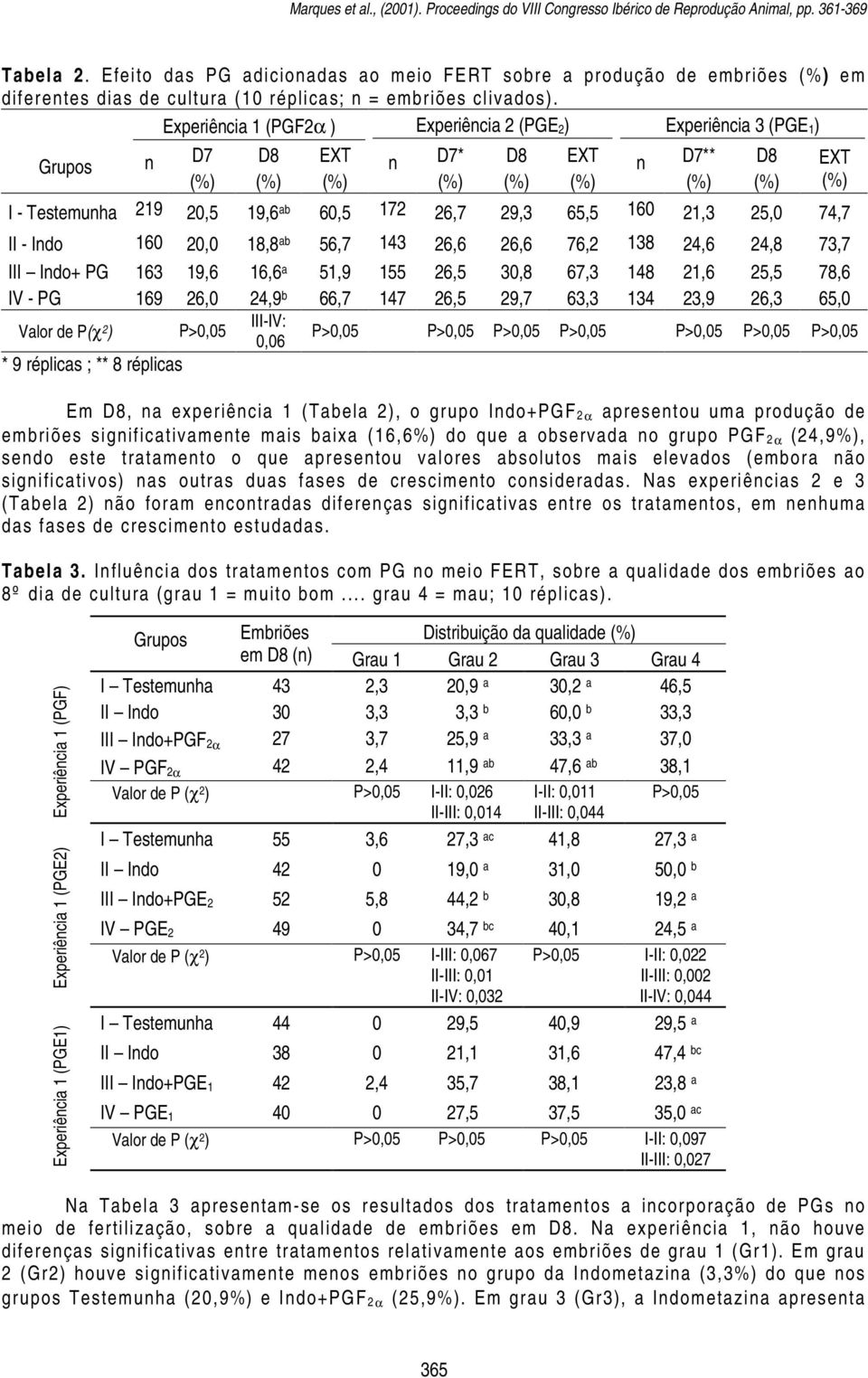 Experiência 1 (PGF2α ) Experiência 2 (PGE 2) Experiência 3 (PGE 1) Grupos n D7 D8 EXT n D7* I - Testemunha 219 2,5 19,6 ab 6,5 172 26,7 29,3 65,5 16 21,3 25, 74,7 II - Indo 16 2, 18,8 ab 56,7 143