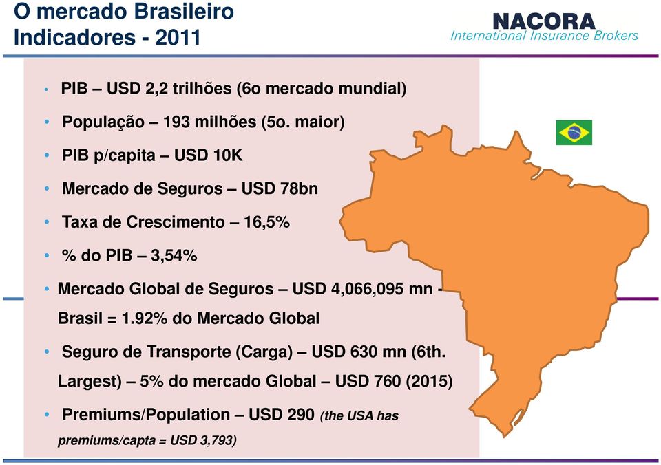 Global de Seguros USD 4,066,095 mn - Brasil = 1.