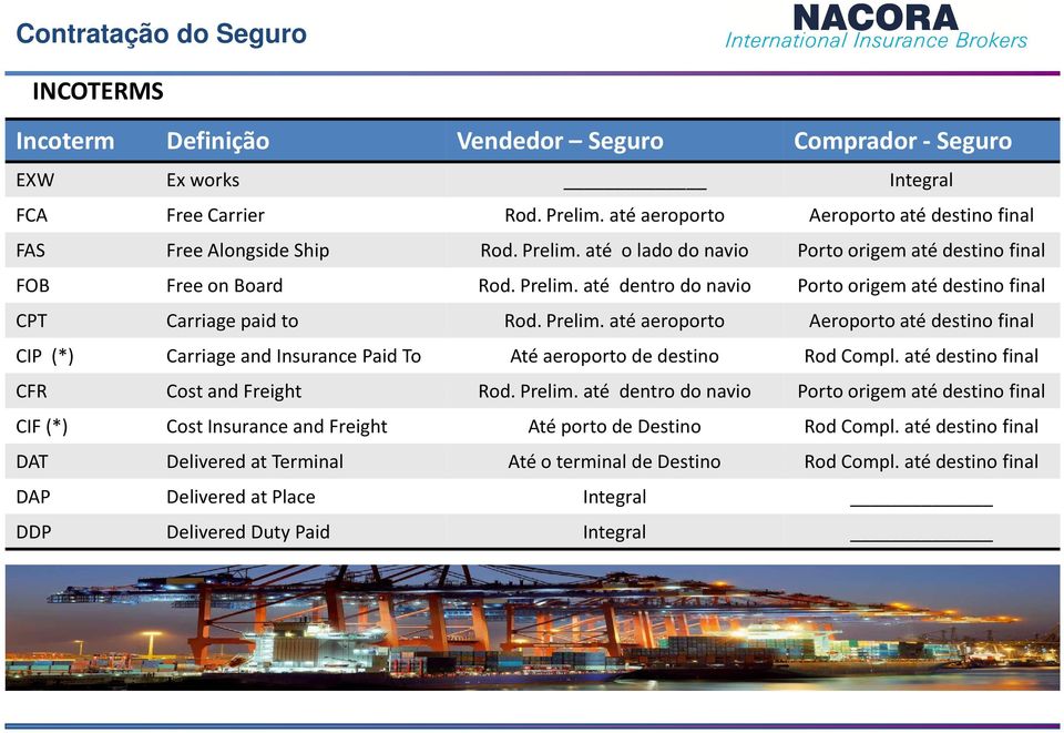 Prelim. até aeroporto Aeroporto até destino final CIP (*) Carriage and Insurance Paid To Até aeroporto de destino Rod Compl. até destino final CFR Cost and Freight Rod. Prelim.