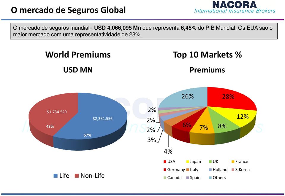 World Premiums USD MN Top 10 Markets % Premiums 26% 28% $1.734.