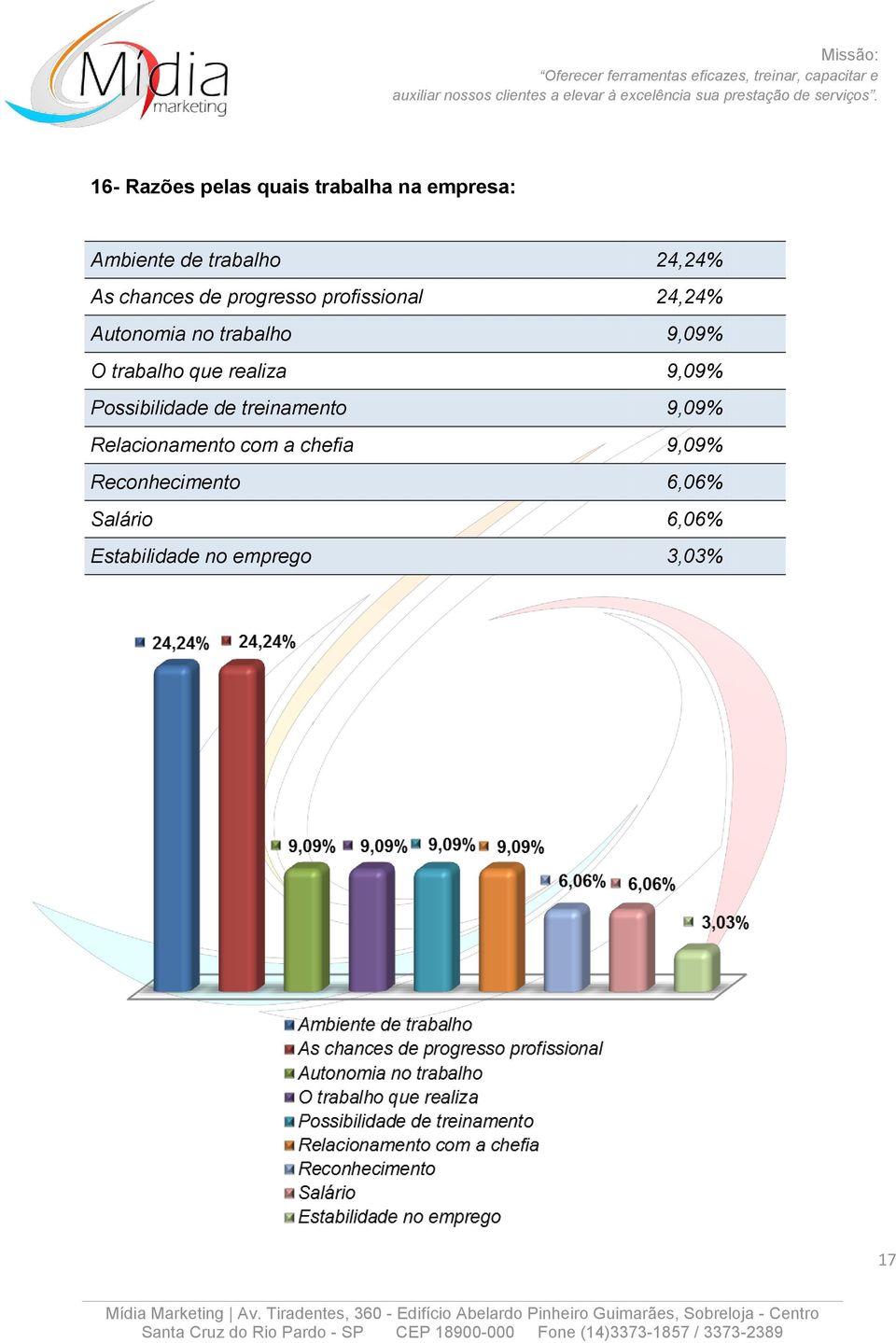 trabalho que realiza 9,09% Possibilidade de treinamento 9,09% Relacionamento