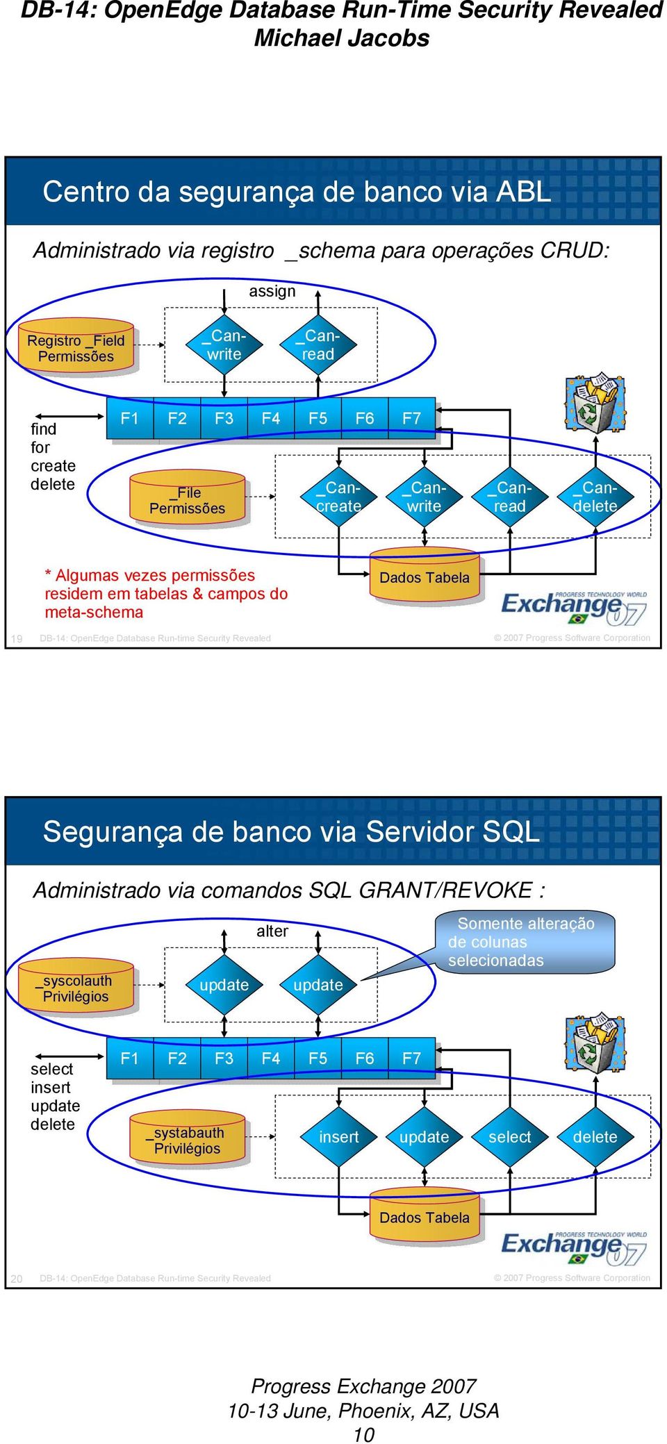 Tabela Tabela 19 DB-14: OpenEdge Database Run-time Security Revealed Segurança de banco via Servidor SQL Administrado via comandos SQL GRANT/REVOKE : _syscolauth _syscolauth Privilégios Privilégios