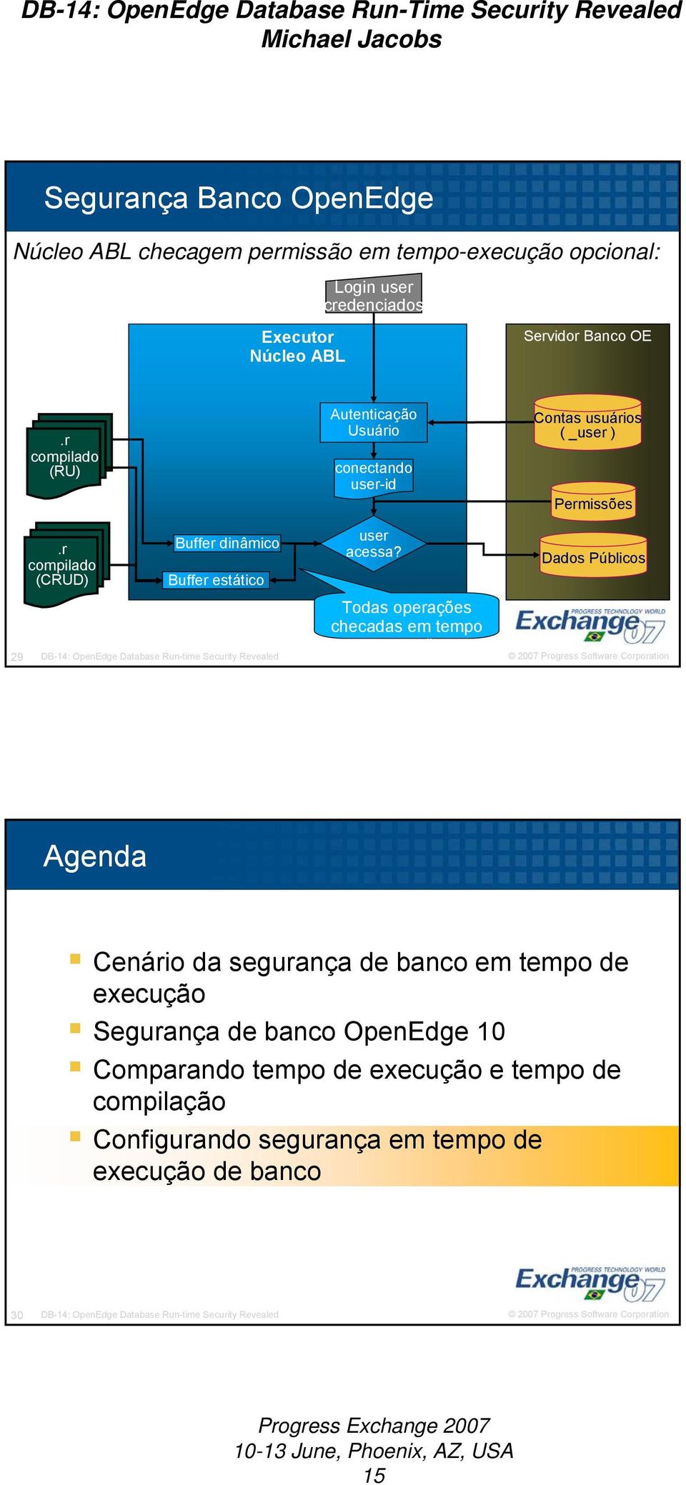 r compilado (CRUD) Buffer dinâmico Buffer estático 29 DB-14: OpenEdge Database Run-time Security Revealed user acessa?