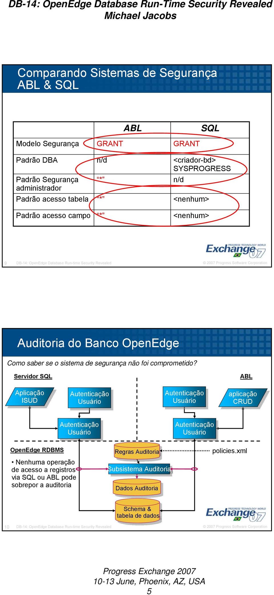 Servidor SQL ABL Aplicação ISUD ISUD Usuário Usuário aplicação CRUD CRUD Usuário Usuário OpenEdge RDBMS Nenhuma operação de acesso a registros via SQL ou ABL pode sobrepor a auditoria