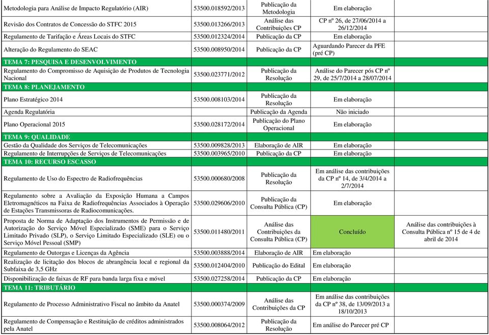 008950/2014 CP TEMA 7: PESQUISA E DESENVOLVIMENTO Regulamento do Compromisso de Aquisição de Produtos de Tecnologia Nacional TEMA 8: PLANEJAMENTO 53500.