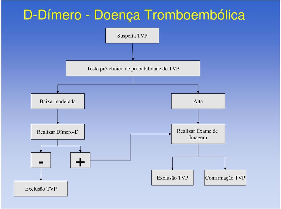 Baixa-moderada Alta Realizar Dímero-D Realizar