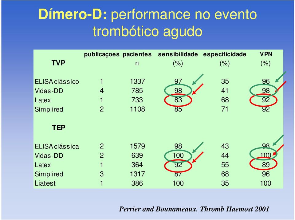 Simplired 2 1108 85 71 92 TEP ELISA clássica 2 1579 98 43 98 Vidas-DD 2 639 100 44 100 Latex 1 364