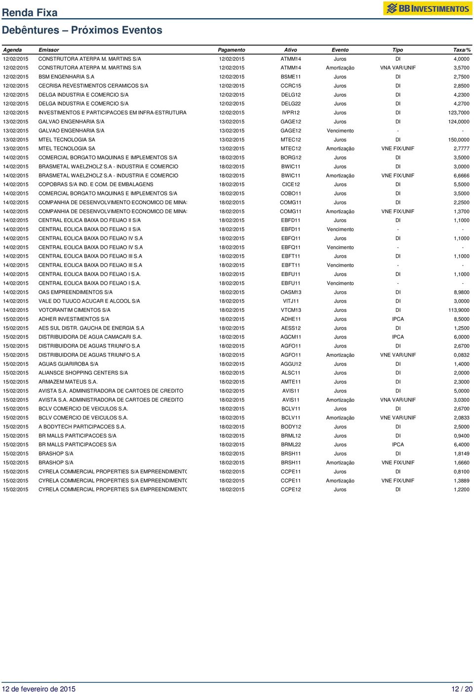 A 12/02/2015 BSME11 Juros DI 2,7500 12/02/2015 CECRISA REVESTIMENTOS CERAMICOS S/A 12/02/2015 CCRC15 Juros DI 2,8500 12/02/2015 DELGA INDUSTRIA E COMERCIO S/A 12/02/2015 DELG12 Juros DI 4,2300