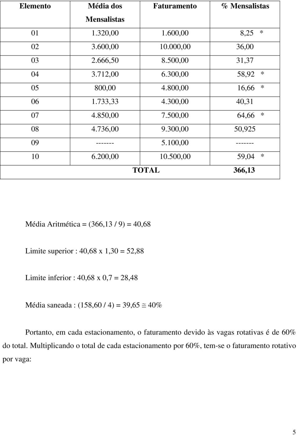 500,00 59,04 * TOTAL 366,13 Média Aritmética = (366,13 / 9) = 40,68 Limite superior : 40,68 x 1,30 = 52,88 Limite inferior : 40,68 x 0,7 = 28,48 Média saneada : (158,60 / 4)