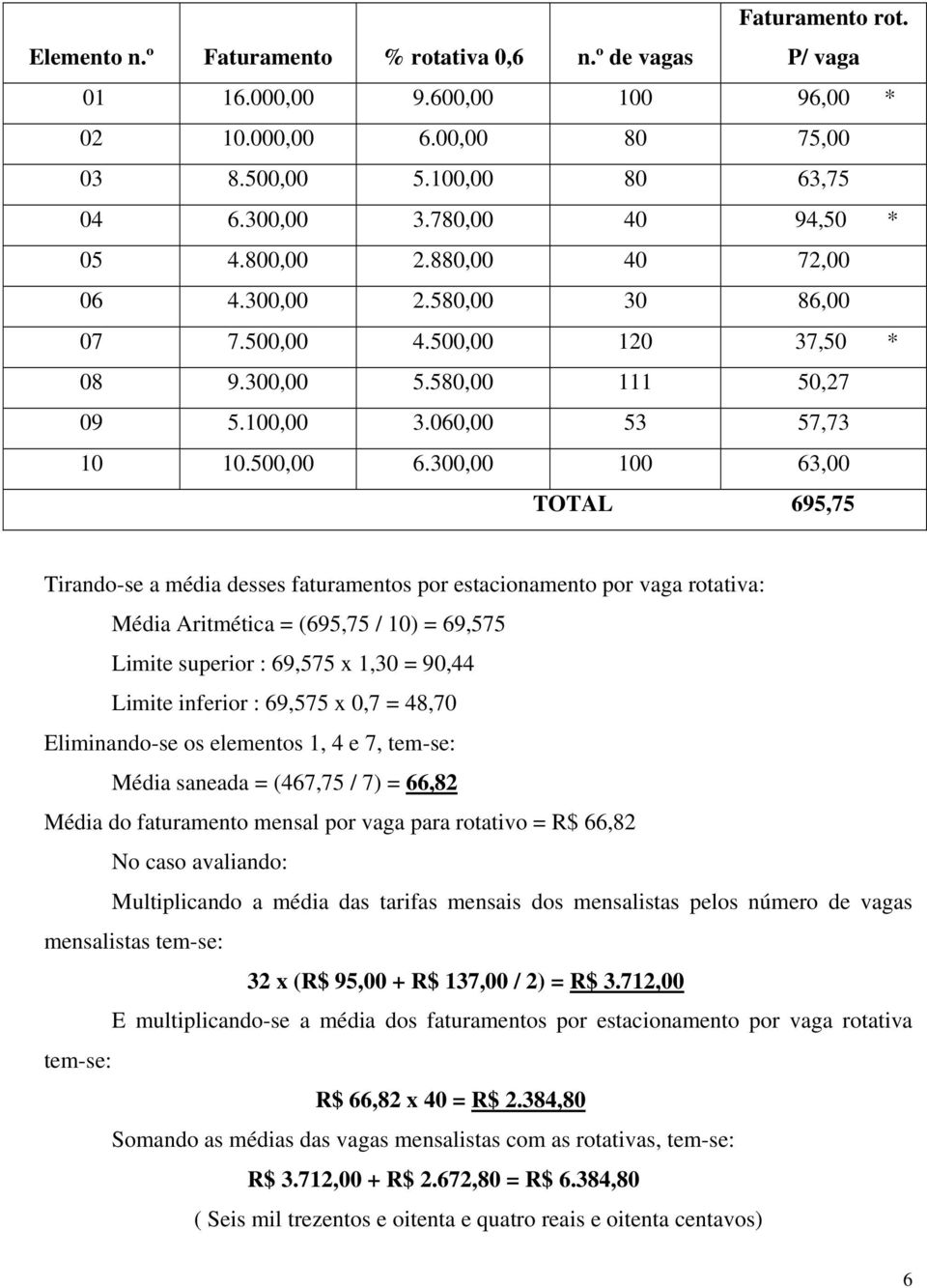 300,00 100 63,00 TOTAL 695,75 Tirando-se a média desses faturamentos por estacionamento por vaga rotativa: Média Aritmética = (695,75 / 10) = 69,575 Limite superior : 69,575 x 1,30 = 90,44 Limite