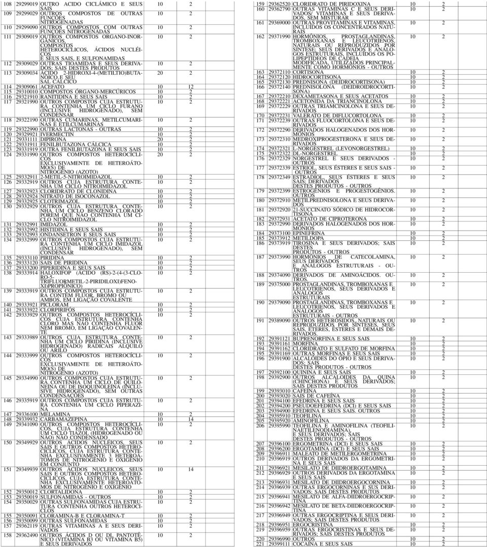 2-HIDROXI-4-(METILTIO)BUTA- 20 2 NÓICO E SEU SAL CÁLCICO 114 29309061 A C E FATO 10 12 115 29310010 COMPOSTOS ÓRGANO-MERCÚRICOS 116 29321910 RANITIDINA E SEUS SAIS 117 29321990 OUTROS COMPOSTOS CUJA