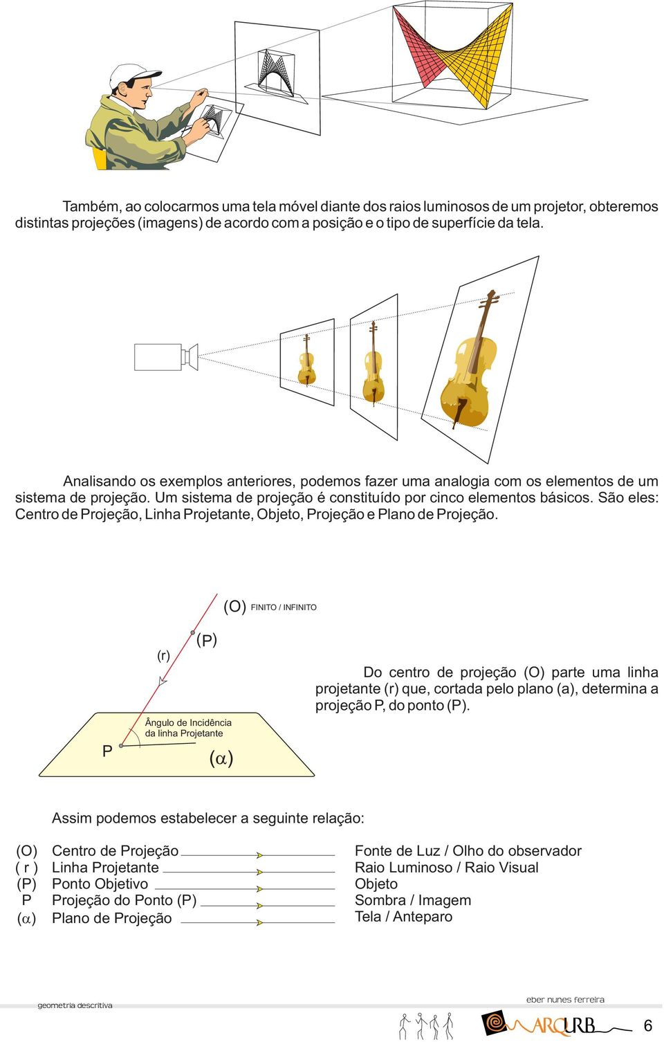 São ele: entro de Projeção, Linha Projetante, Objeto, Projeção e Plano de Projeção.