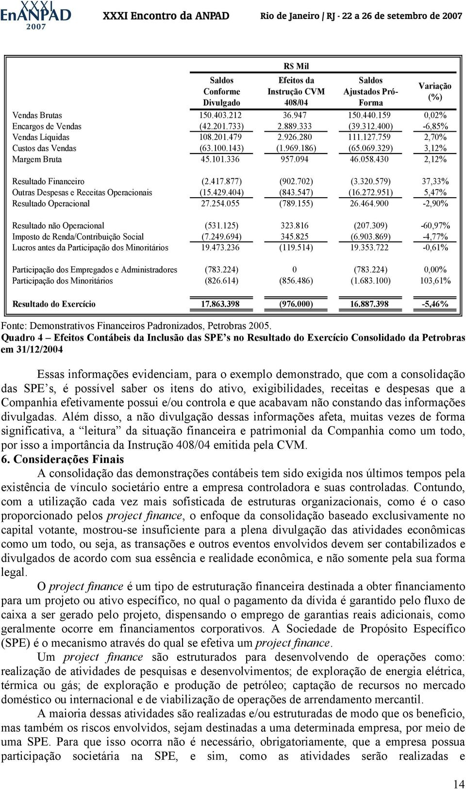 430 2,12% Resultado Financeiro (2.417.877) (902.702) (3.320.579) 37,33% Outras Despesas e Receitas Operacionais (15.429.404) (843.547) (16.272.951) 5,47% Resultado Operacional 27.254.055 (789.155) 26.