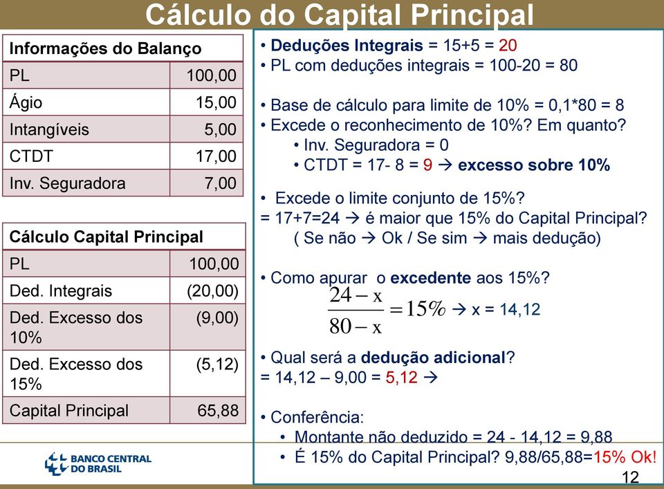 8 Excede o reconhecimento de 10%? Em quanto? Inv. Seguradora = 0 CTDT = 17-8 = 9 excesso sobre 10% Excede o limite conjunto de 15%? = 17+7=24 é maior que 15% do Capital Principal?