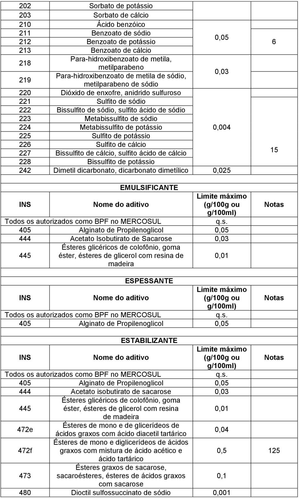 de sódio 224 Metabissulfito de potássio 0,004 225 Sulfito de potássio 226 Sulfito de cálcio 227 Bissulfito de cálcio, sulfito ácido de cálcio 228 Bissulfito de potássio 242 Dimetil dicarbonato,