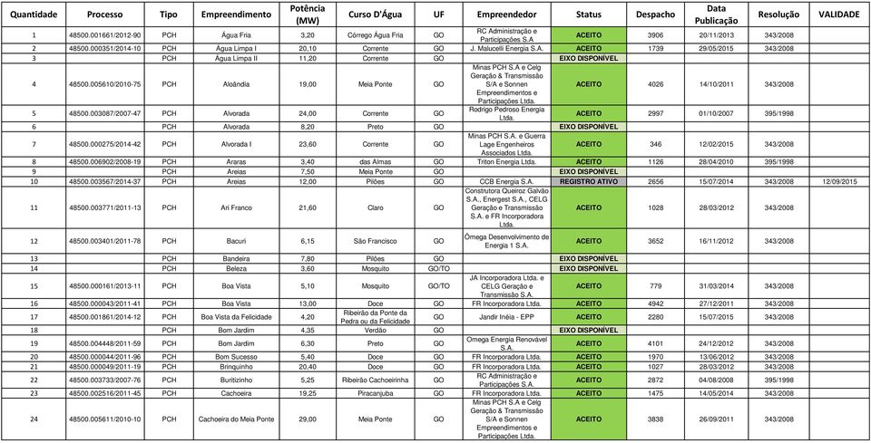 Malucelli Energia ACEITO 1739 29/05/2015 343/2008 3 PCH Água Limpa II 11,20 Corrente GO EIXO DISPONÍVEL 4 48500.005610/2010-75 PCH Aloândia 19,00 Meia Ponte GO Minas PCH S.