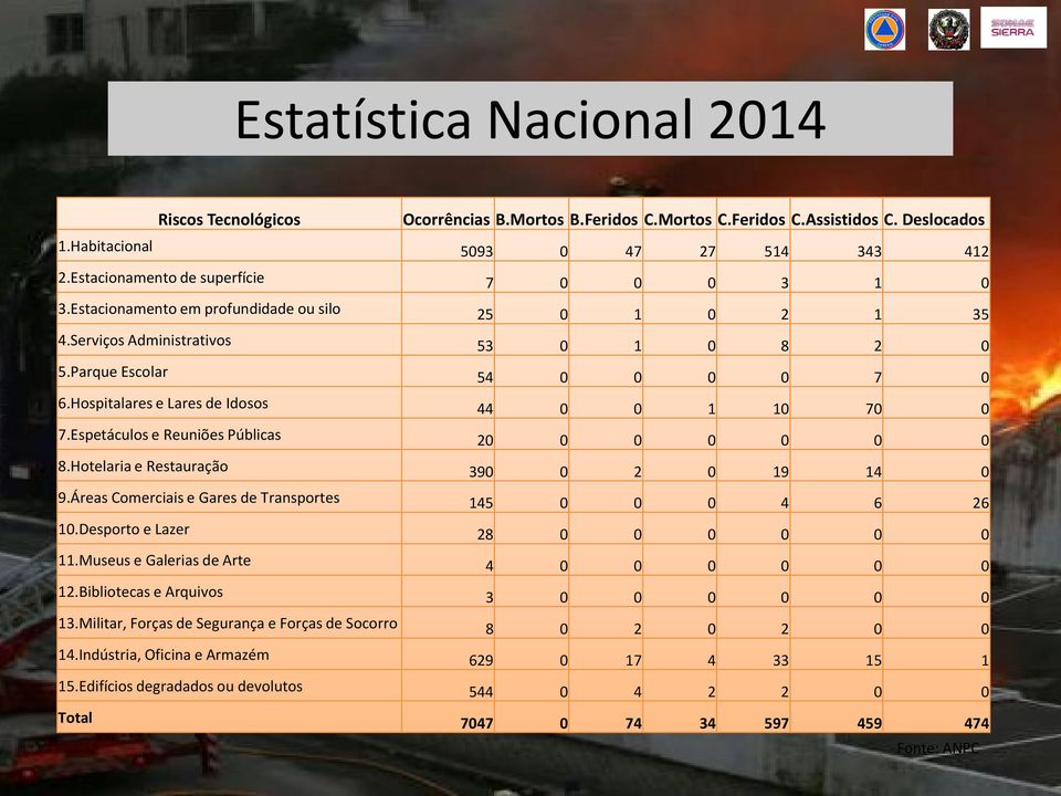 Hospitalares e Lares de Idosos 44 0 0 1 10 70 0 7.Espetáculos e Reuniões Públicas 20 0 0 0 0 0 0 8.Hotelaria e Restauração 390 0 2 0 19 14 0 9.