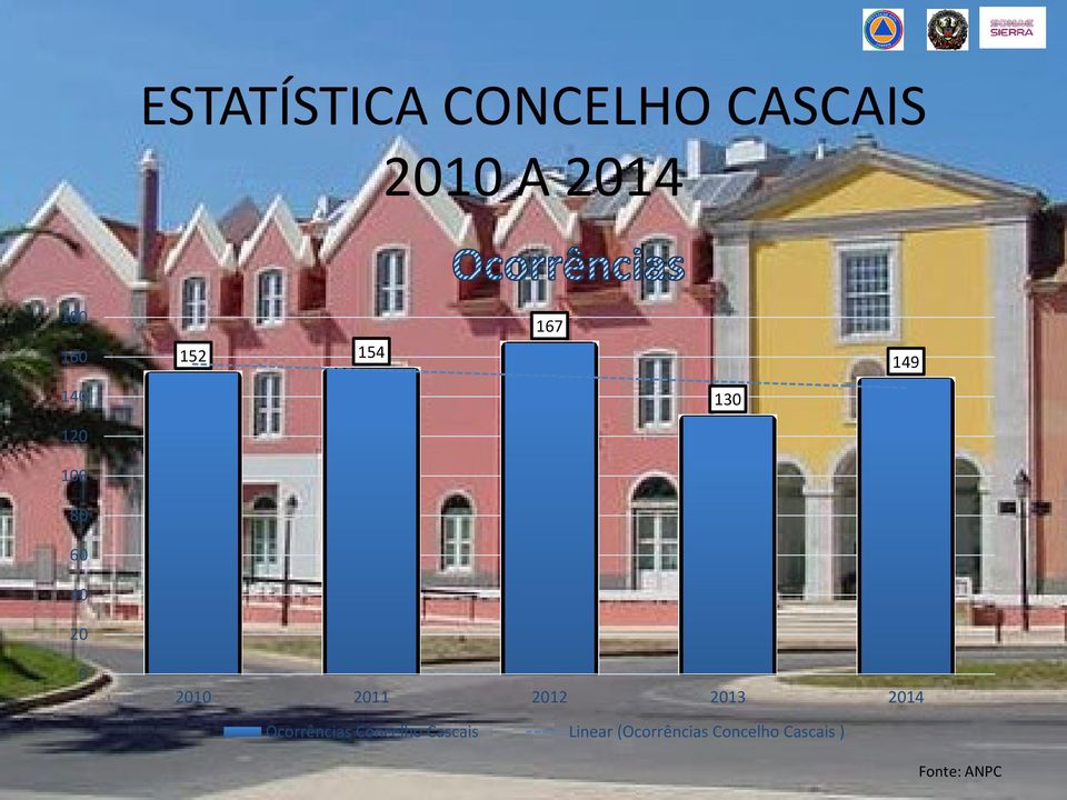 2010 2011 2012 2013 2014 Ocorrências Concelho