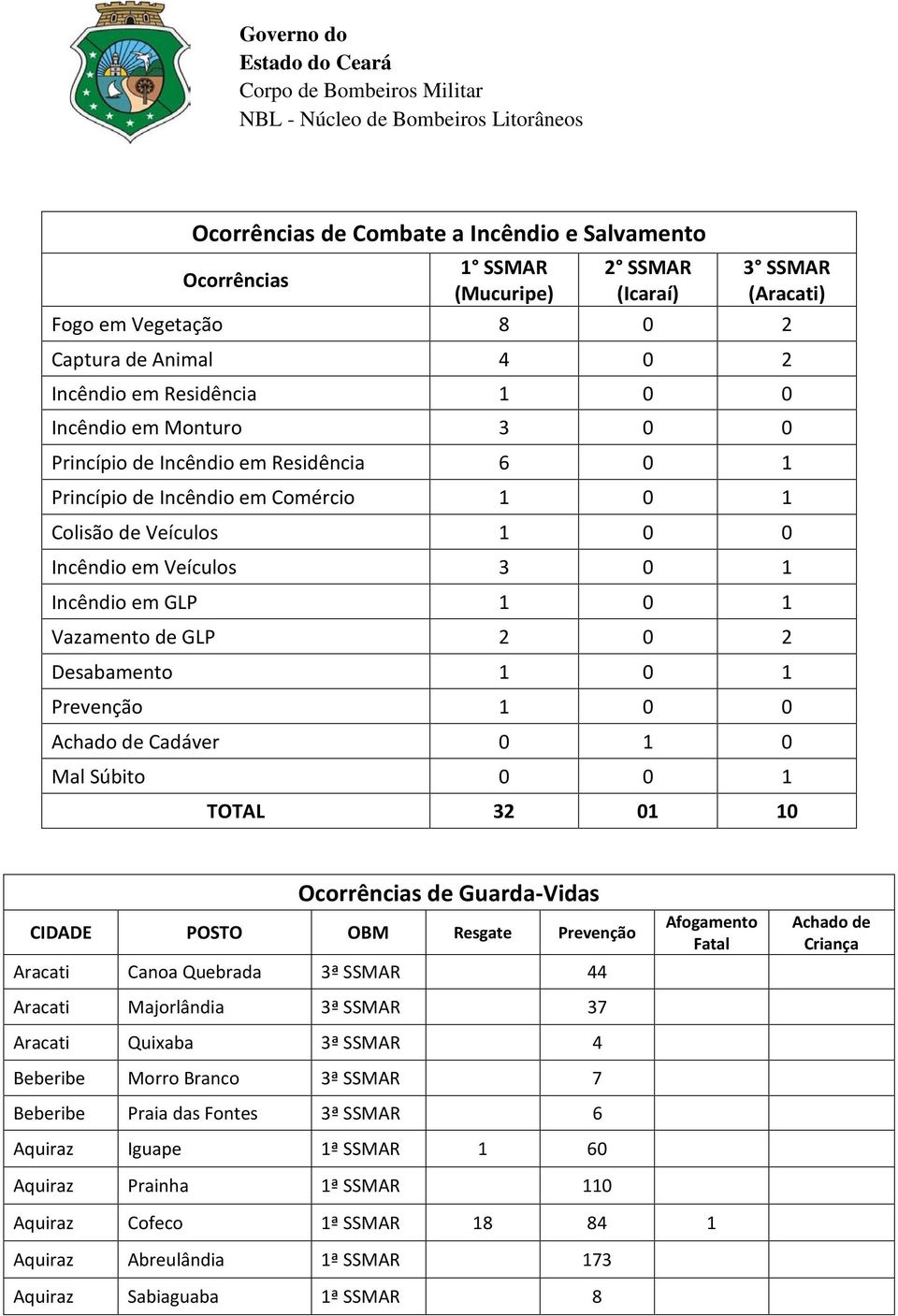 GLP 2 0 2 Desabamento 1 0 1 Prevenção 1 0 0 Achado de Cadáver 0 1 0 Mal Súbito 0 0 1 TOTAL 32 01 10 de Guarda-Vidas CIDADE POSTO OBM Resgate Prevenção Aracati Canoa Quebrada 3ª SSMAR 44 Aracati