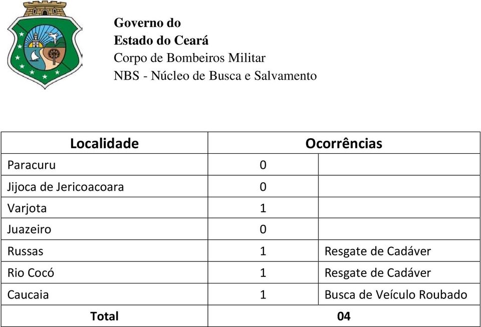 Juazeiro 0 Russas 1 Resgate de Cadáver Rio Cocó 1