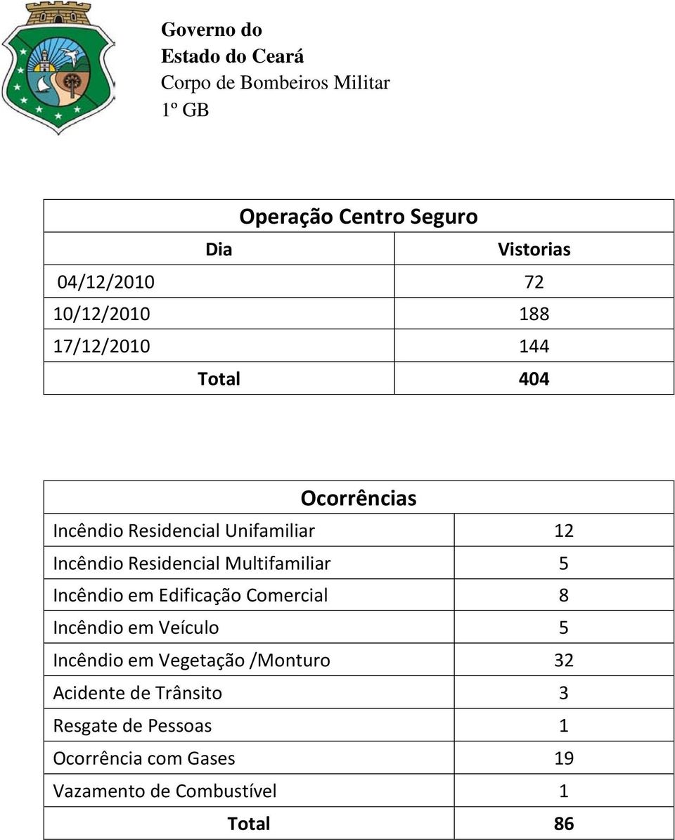 Incêndio em Edificação Comercial 8 Incêndio em Veículo 5 Incêndio em Vegetação /Monturo 32